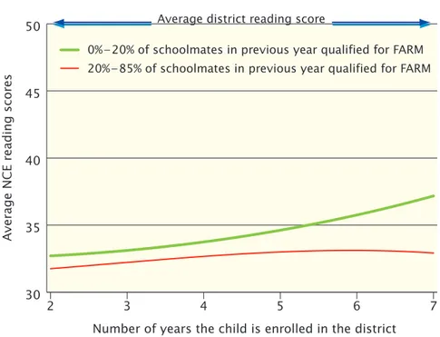 Figure 4. Effect of Low-poverty Schools on the Reading Scores  of Children in Public Housing 