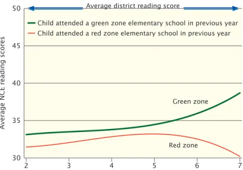 Figure 7. Effect of Red Zone/Green Zone Designation on  the Reading Performance of Children in Public Housing 