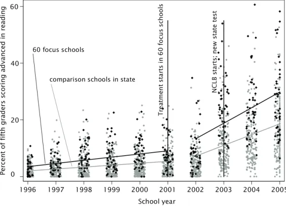 Figure 8. Red Zone Investments Associated with  Increased Percentage of Students Who Scored 