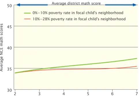 Figure 9. Effect of Living in a Very Low-Poverty Neighborhood  on Math Performance of Children in Public Housing 