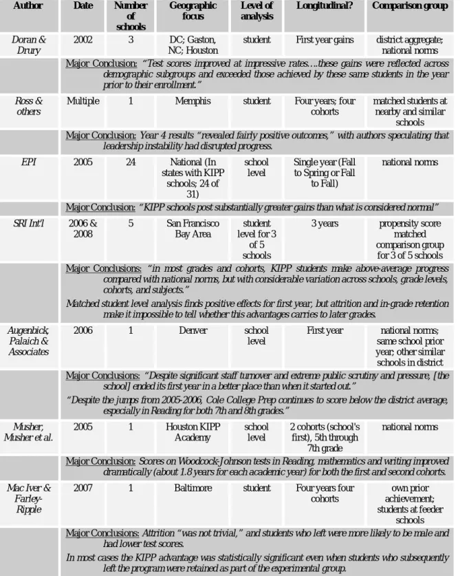 Table 1. Empirical Studies of KIPP Outcomes: Design Features 