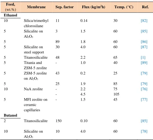 Table 2   Best performance data for ethanol and butanol recovery using inorganic membranes