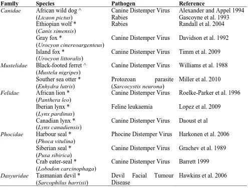Table 1.1 Infectious diseases in carnivores that have resulted in large population 