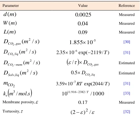 Table 1 Numerical values of the parameters used for modeling. 