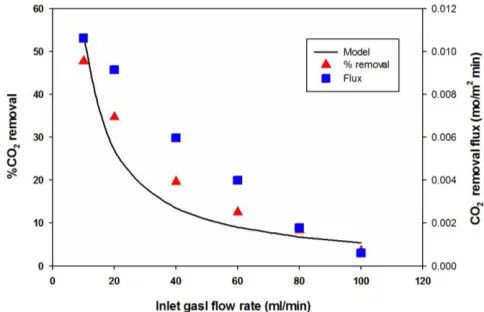 Fig. 6. Effect of aqueous NaOH concentration on the percent of CO2 removal. 