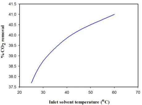 Fig. 11. Effect of inlet liquid flow rate on the percentage removal of CO 2