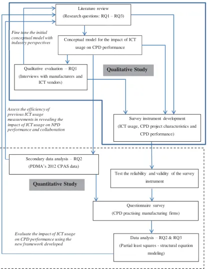 Figure 4.2: Research design 