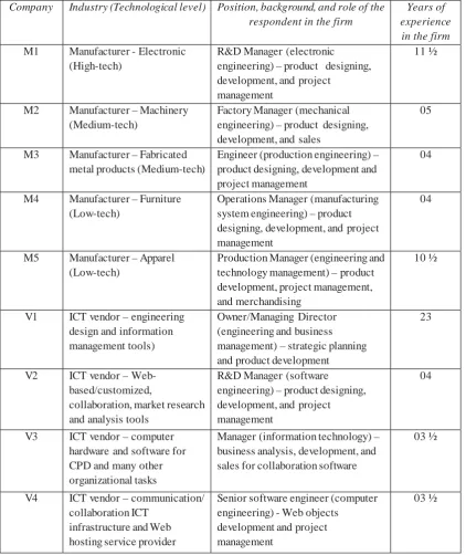Table 5.1: Details of the sample