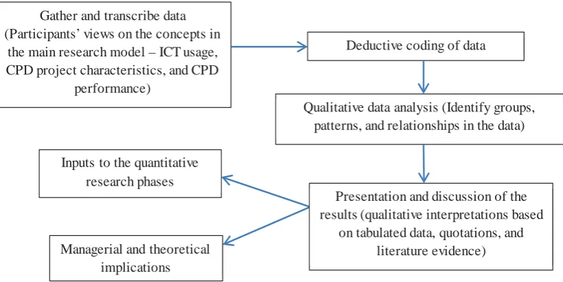 Figure 5.1: Research framework for the preliminary study
