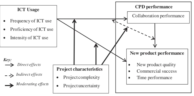 Figure 5.2: Finalized framework for evaluating the impact of ICT usage on CPD 