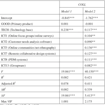 Table 6.8: Hierarchical regression model estimation for NPD collaboration