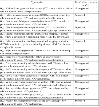 Table 6.9: Results of the hypothesis tests (preliminary quantitative study)