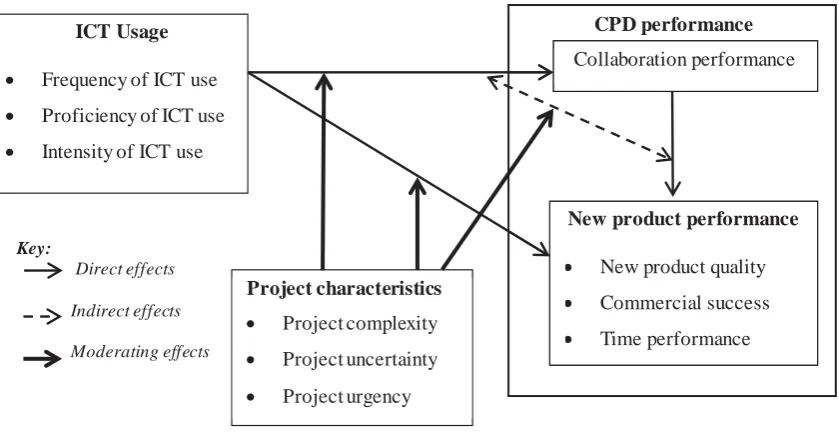 Figure 4.1: Initial conceptual model for the impact of ICT usage on CPD performance