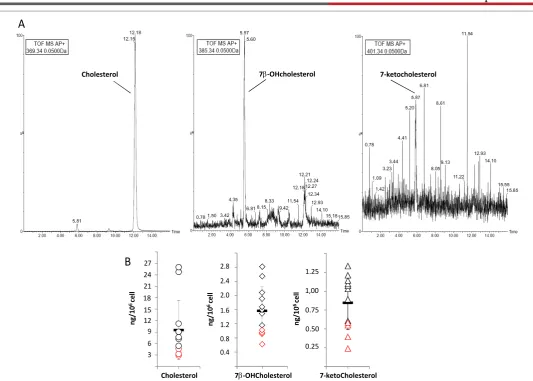 Figure 4: A. Representative LC-MS analysis of Cholesterol, 7β -OHcholesterol and 7-ketocholesterol extracted from a real sperm sample obtained from a male donor