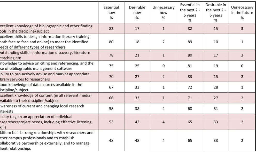 Table  1   How  necessary  do  you  think  it  is  for  Subject  Librarians  in  your  context  to  have  the  following  skills  and   knowledge  currently  and  in  the  future?  