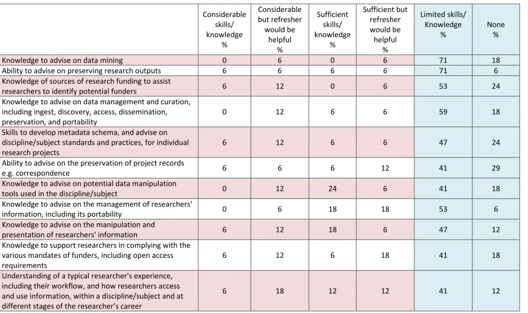 Table  3   To  what  extent  do  you  think  Subject  Librarians  in  general  currently  have  the  following  skills  and   knowledge?        Considerable  skills/   knowledge   %   Considerable   but  refresher  would  be  helpful   %   Sufficient  skil