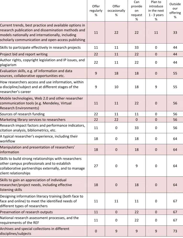 Table  4   The  extent  to  which  the  trainers  provide,  or  could  provide,  training   in  the  following  areas  