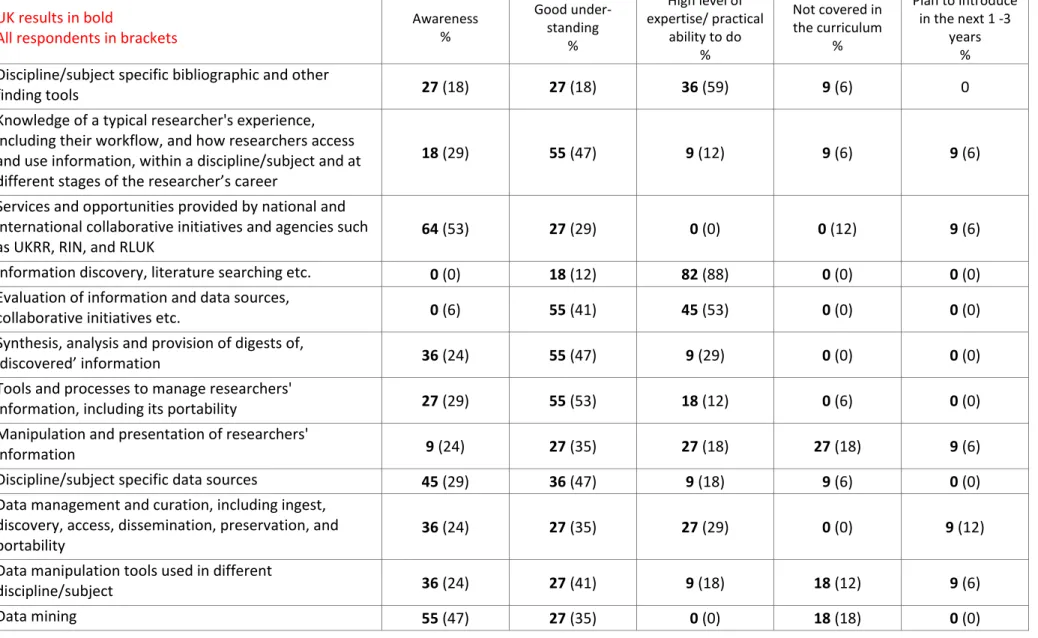 Table  5   The  extent  to  which  students  opting  for  academic  library  options  on  postgraduate  courses  acquire   knowledge/skills  in  the  following  areas  