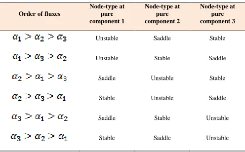 Table 2  Node properties for a ternary mixture for all possible configurations of α, as given by 
