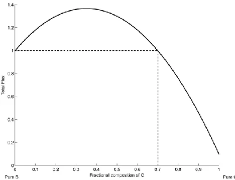 Figure 2 we plot the total flux for a binary mixture of components B and C for this membrane