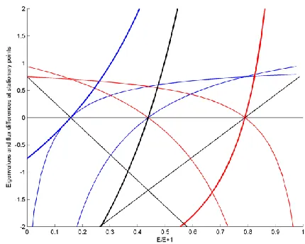 Fig. 5. Eigenvalues and flux differences for pure component A in a two-membrane system with αm1=[0.25, 1, 4] and αm2=[5, 1, 0.2]