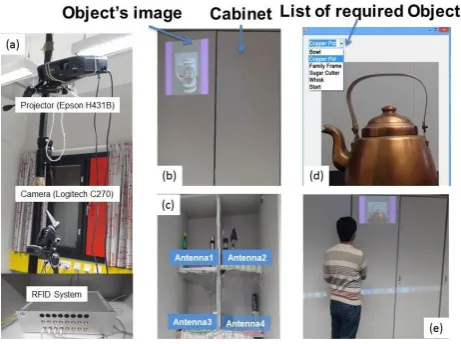 Figure 2.system is placed inside the cabinet, (b) the scene of application interface used by the remote caregiver,  (a) Our prototype system consists of a  camera and a projector on the pole and a RFID the local site with the projected image, (c) four shelves of the cabinet with RFID antennas, (d) (e) live view of the local site 