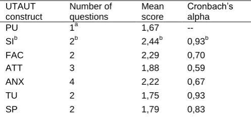 Table 1. Results of the modified UTAUT questionnaire. Responses scored on a scale of 1-5, where one is most positive