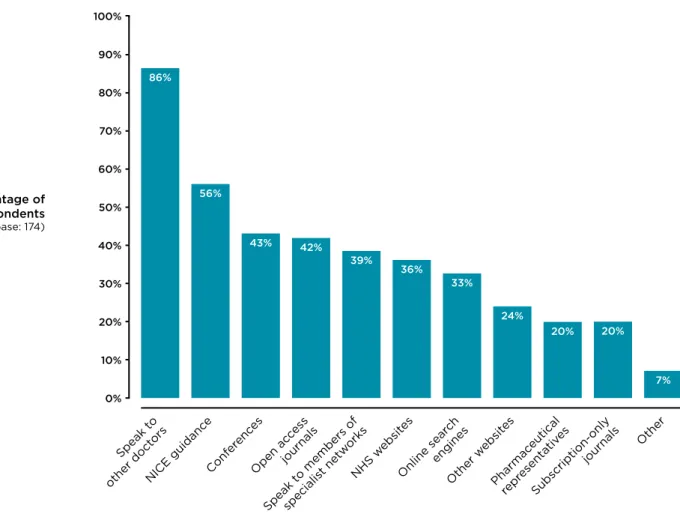 Figure 2   GP responses to the survey question: ‘Where do you look for new innovations?’