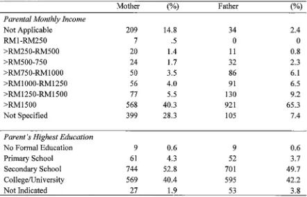 Descriptive Information on Monthly Income and Education LevelTable 2 ofMothers and Fathers of