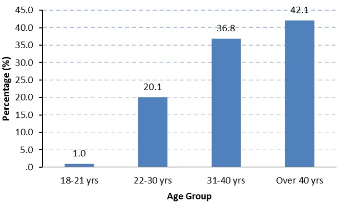 Figure 4-1: Characteristics of respondents by age group. 
