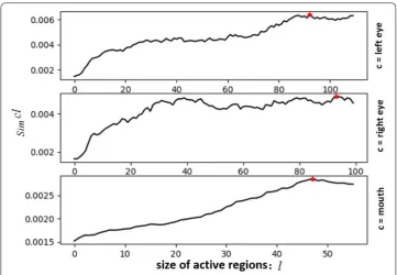 Fig. 8 The similarity of the active regions. The point in red is the max value