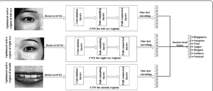 Fig. 10 Overview of learning features, expression classification and decision‑level fusion method