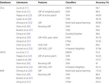 Table 1 Comparison of literatures