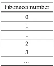 Table 4.2: Fibonacci series look-up table
