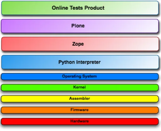 Table 1.3: Operating system layers