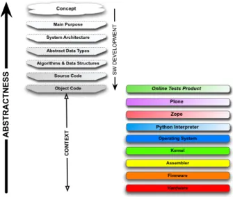 Figure 1.3: Abstractness and context in software development