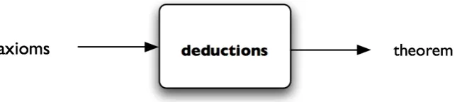 Figure 1.4: Deducing theorems from axioms