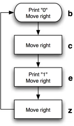 Figure 1.6: Turing machine control state ﬂow diagram