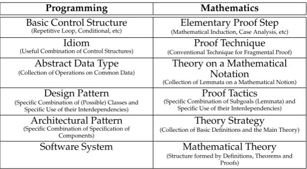 Table 1.7: Kondoh’s wider programming-mathematics isomorphism