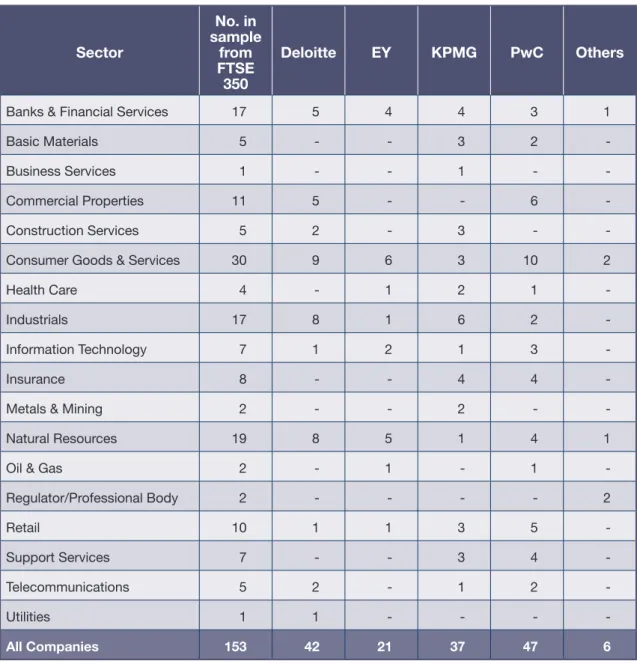 Table 2 provides an analysis of the companies surveyed by industry sector and audit firm.