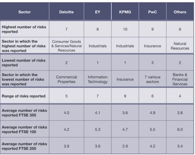Table 3 analyses the number of assessed risks of material misstatement reported by audit firm, highlighting  the highest and lowest numbers of risks reported