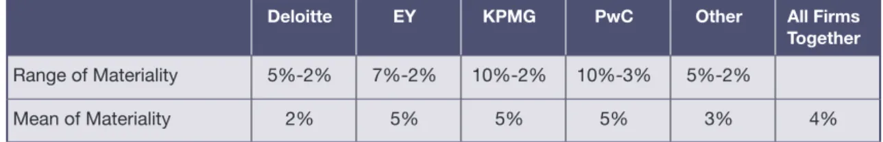 TABLE 10 Reporting of unadjusted differences as a percentage of materiality for the financial  statements analysed by audit firm