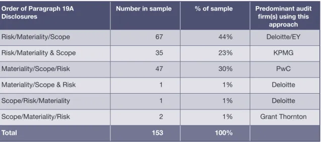 TABLE 12 Ordering of paragraph 19A disclosures  Order of Paragraph 19A 