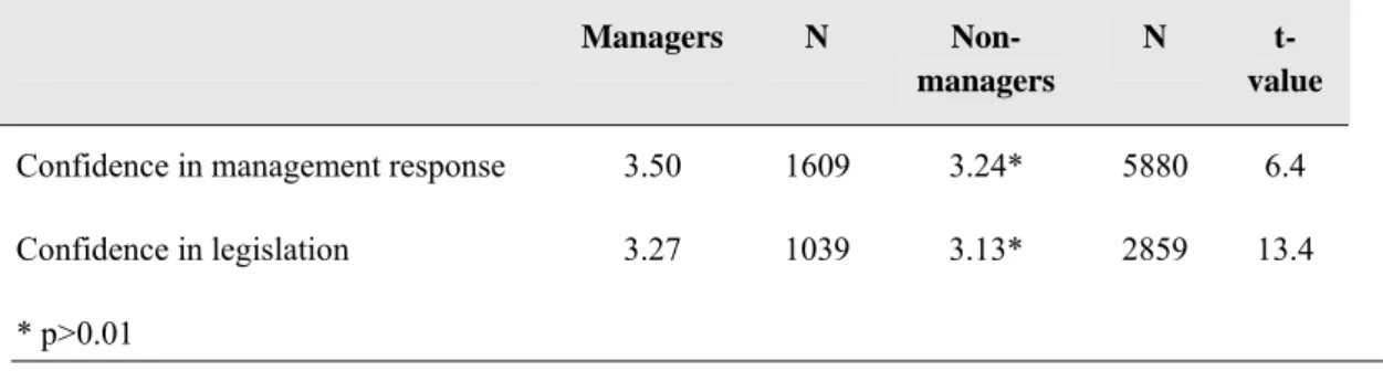 Table 1.1.  Comparing managers with non-managers: Confidence in management  response and confidence in legislation 