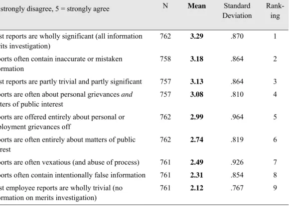 Table 1.3.  Manager, casehandler and integrity casehandler ratings of the usefulness of  employees’ reports of wrongdoing 
