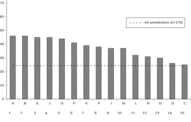 Figure 1.4.  Comprehensiveness of procedures by case study agency (score out 72) 