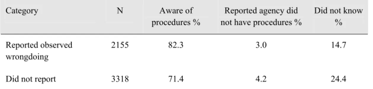 Table 1.5.  Knowledge of procedures 