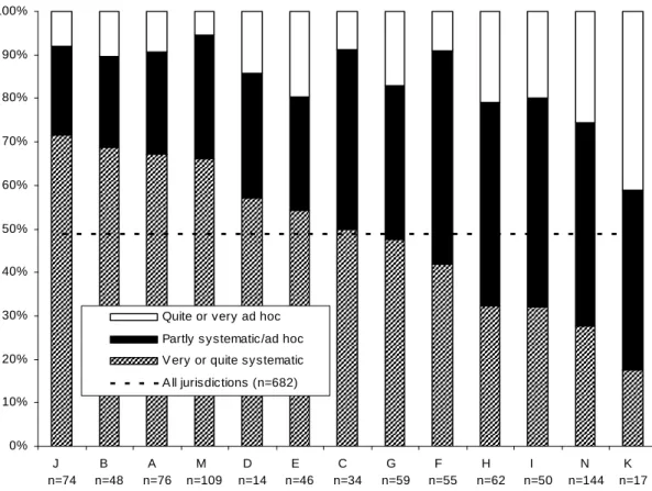 Figure 1.7.  Systemic or ad hoc communication of policies by case study agency  Casehandler and Manager Survey Q18 