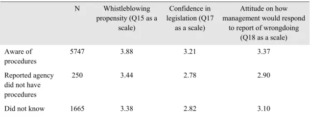 Table 1.8.  Comparison of awareness of procedures with whistleblowing propensity,  confidence in legislation and trust in management’s response to whistleblowing
