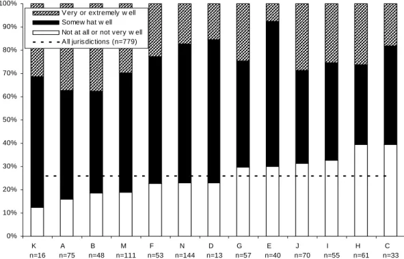 Figure 1.9.  Casehandler and manager perspectives on how well training prepared  them for handling reports of wrongdoing (proportion) 